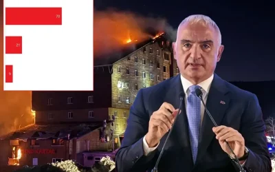 Kartalkaya yangınıyla ilgili yapılan anket sonucu Bakan Ersoy’u üzecek.