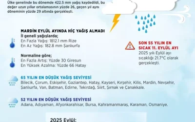 2025’te yağışlar tarihin en düşük seviyesine indi