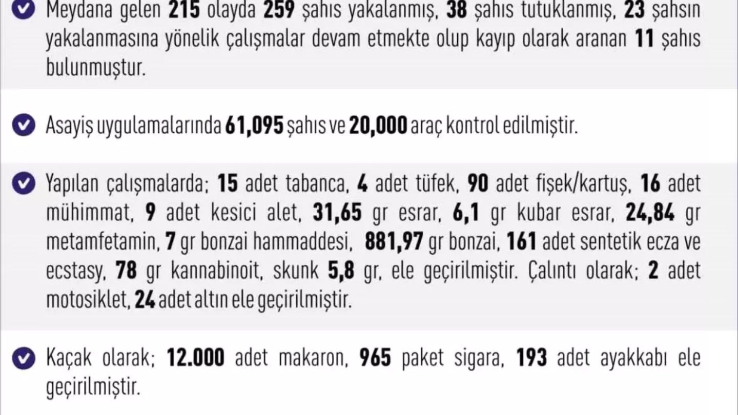 Elazığ'da Haftalık Asayiş 215 Olay, 259 Şüpheli Tutuklandı